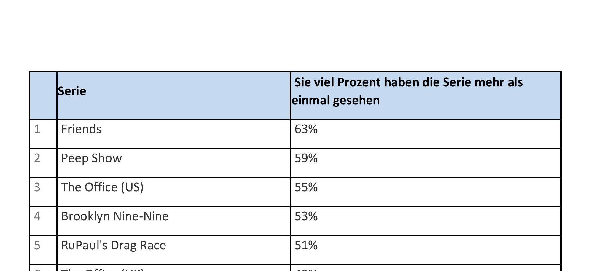 Deine Netflix-Charts