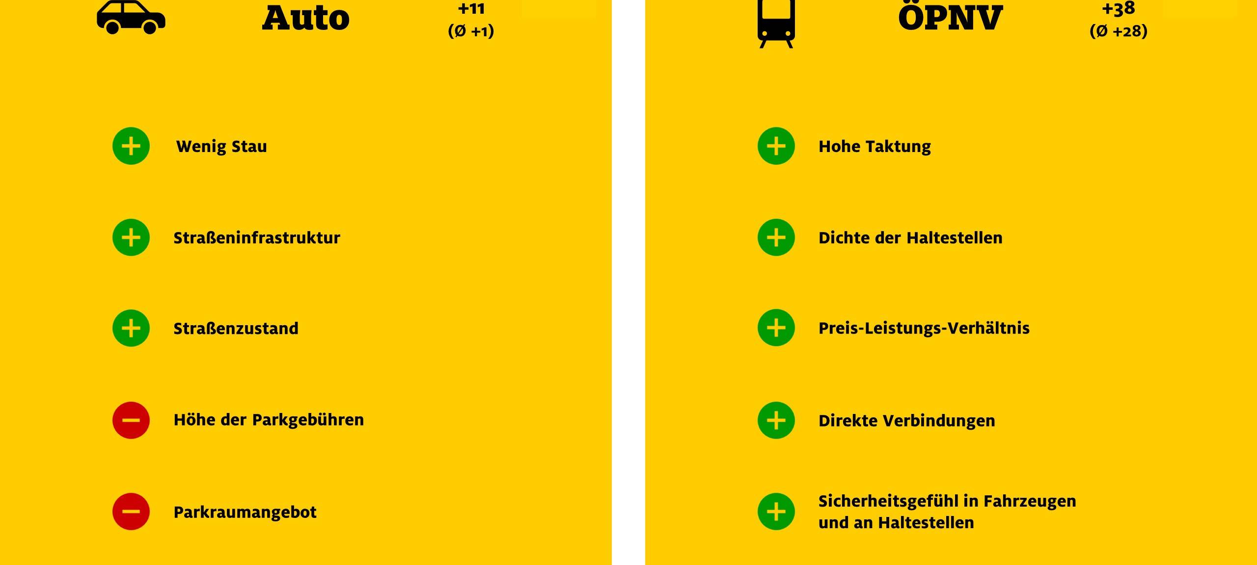 Münster bei ADAC-Studie zur Mobilität vorne