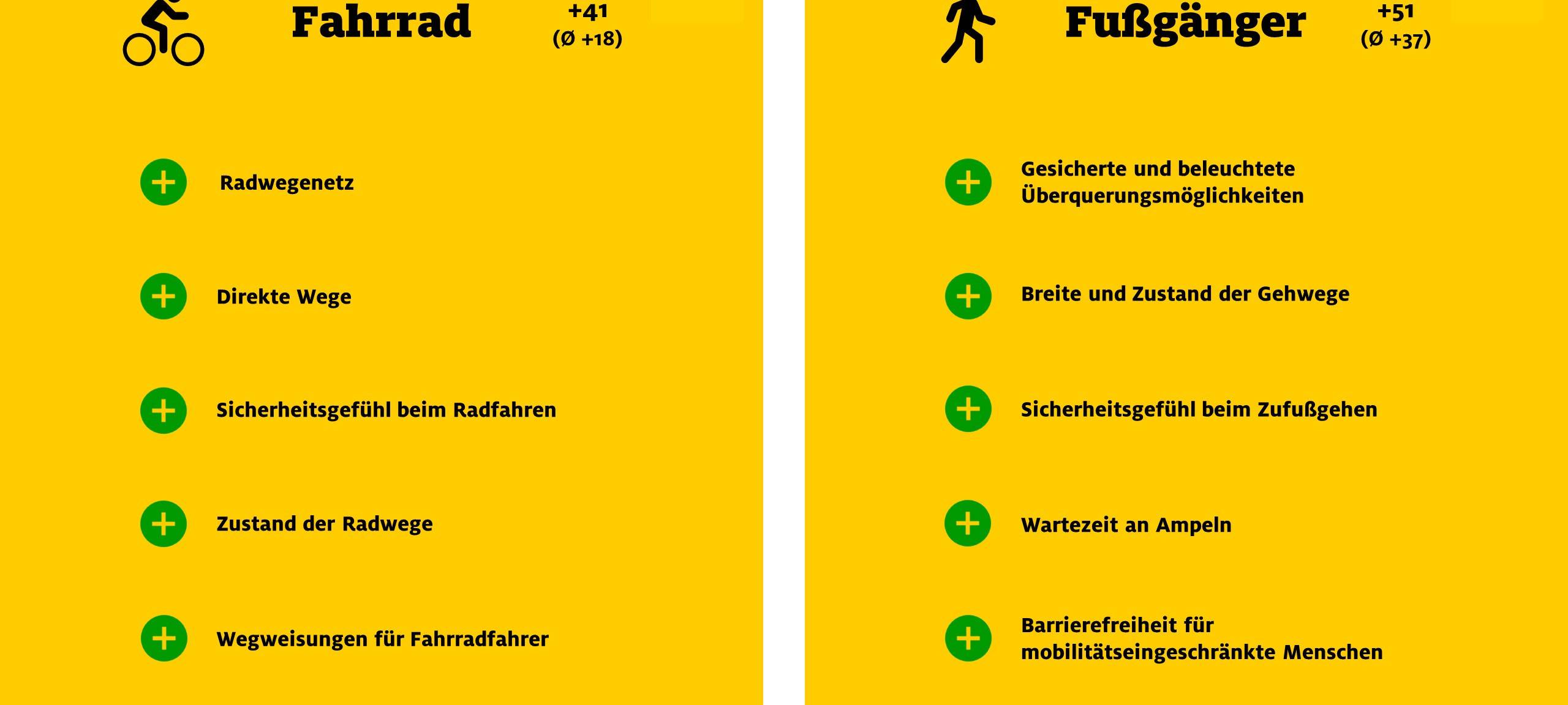 Münster bei ADAC-Studie zur Mobilität vorne