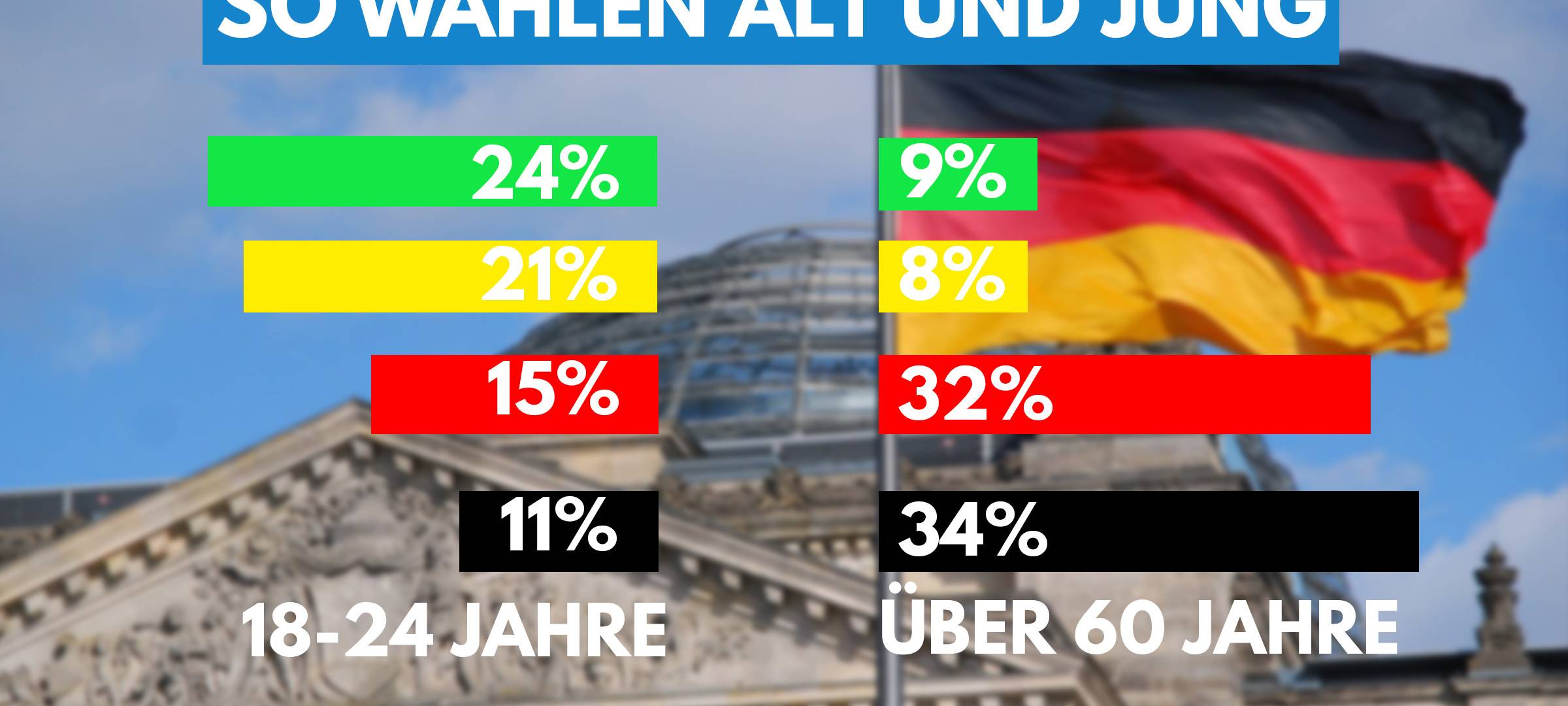 Bundestagswahl: Die Altersunterschiede an der Wahlurne