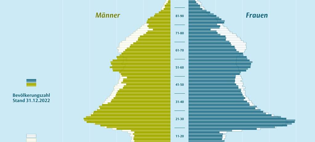 Münster wächst weniger