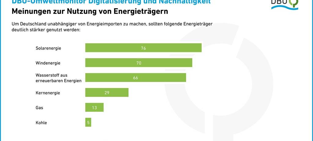 Umfrage überrascht