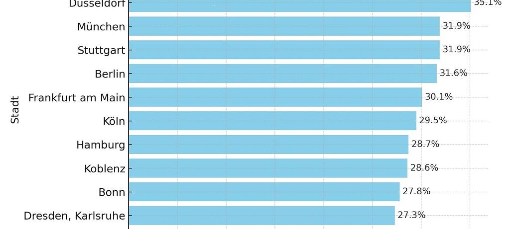 Homeoffice: Städte-Ranking
