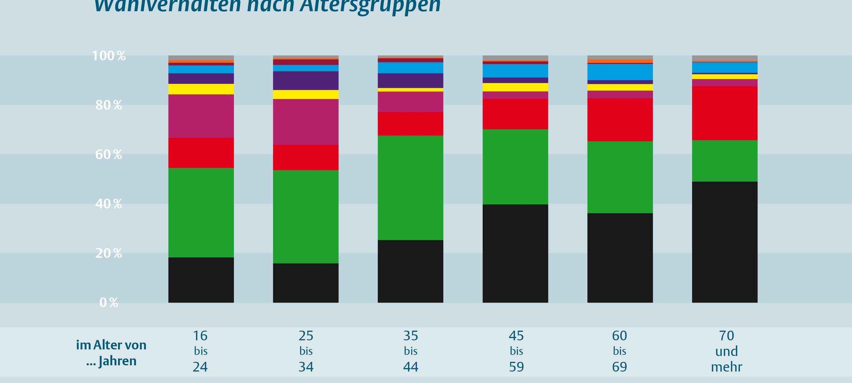 Jüngere und Frauen wählen die Grünen in Münster