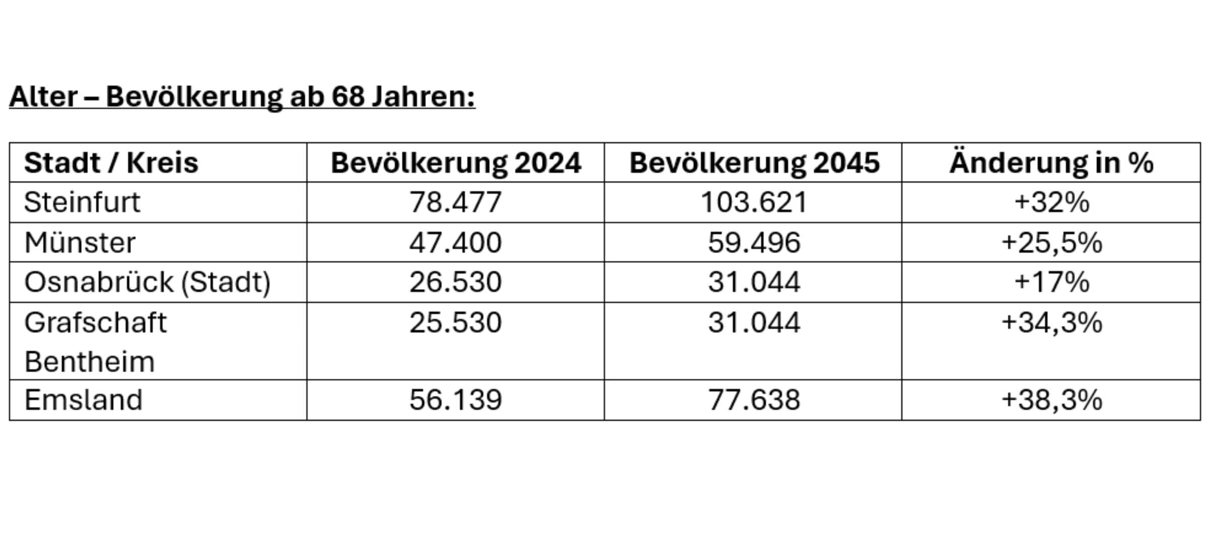 Tabelle mit Bevölkerungsdaten - Alter.