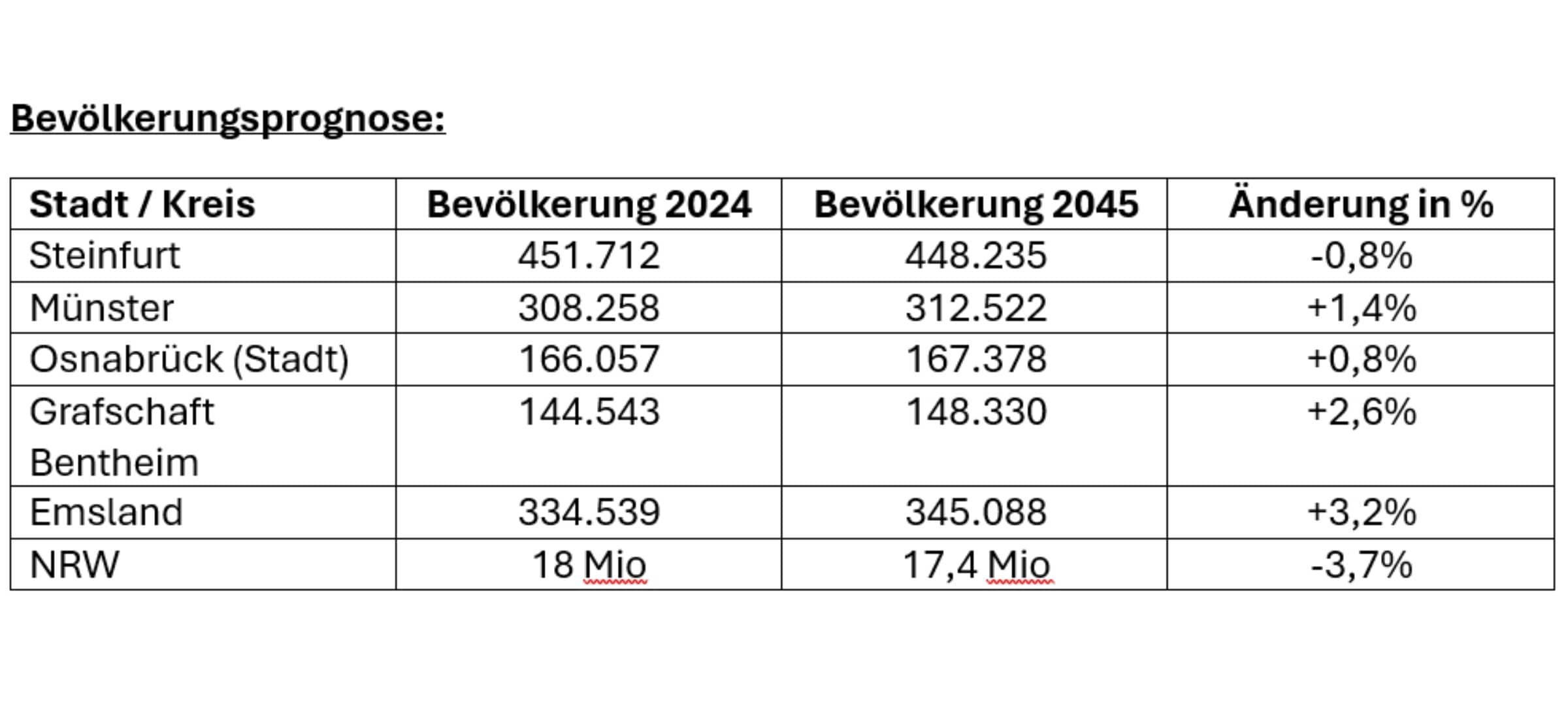 Tabelle mit Bevölkerungsdaten.