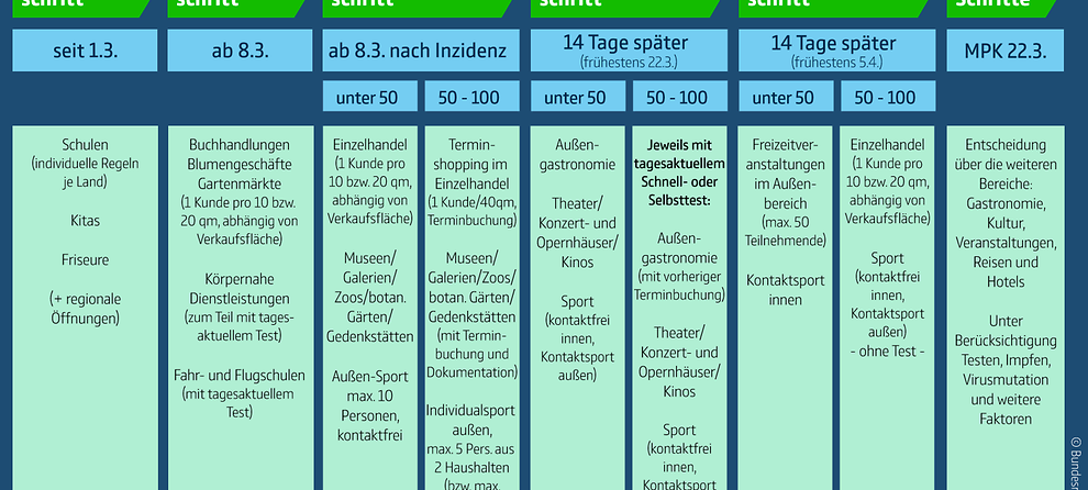 Shopping nach Inzidenzwert