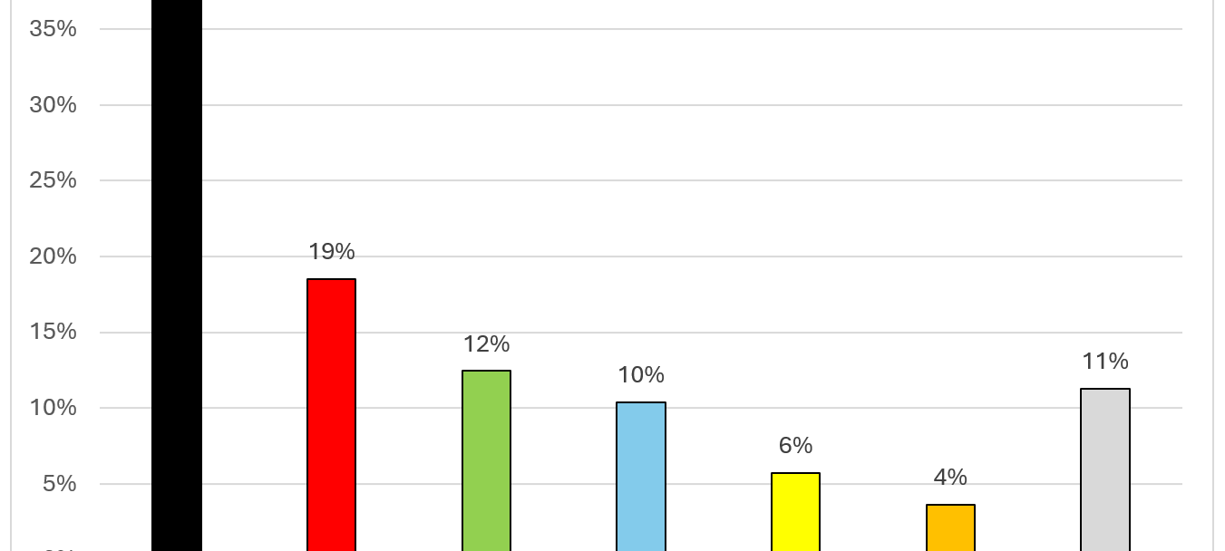 So hast du im Kreis Steinfurt gewählt