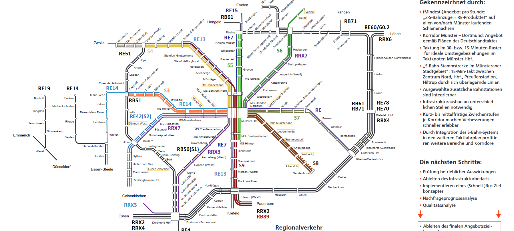 Eine S-Bahn für das Münsterland
