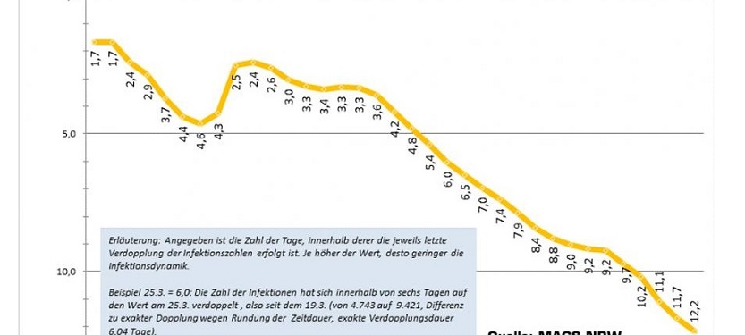 Corona: Zahl der Infizierten verdoppelt sich langsamer